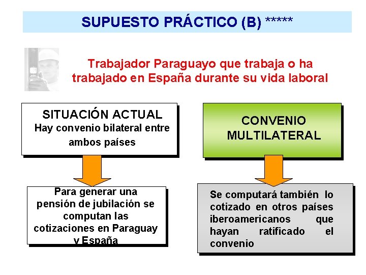 SUPUESTO PRÁCTICO (B) ***** Trabajador Paraguayo que trabaja o ha trabajado en España durante