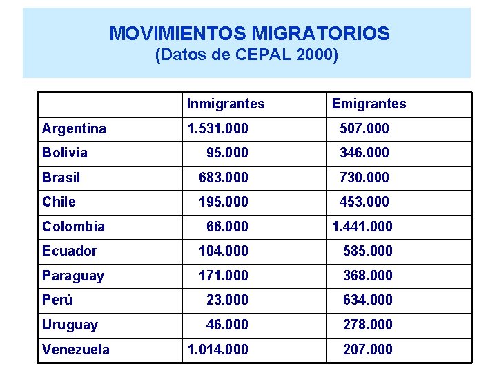 MOVIMIENTOS MIGRATORIOS (Datos de CEPAL 2000) Inmigrantes Argentina Emigrantes 1. 531. 000 507. 000