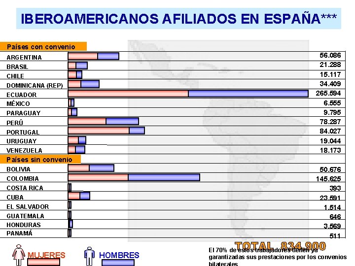 IBEROAMERICANOS AFILIADOS EN ESPAÑA*** Países convenio 56. 086 21. 288 15. 117 34. 409