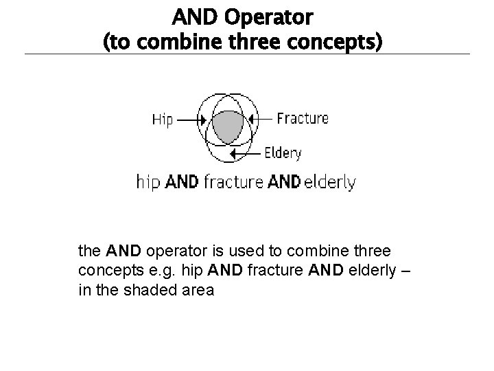 AND Operator (to combine three concepts) the AND operator is used to combine three