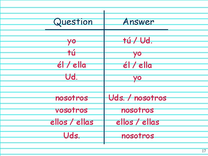 Question Answer yo tú / Ud. tú él / ella Ud. yo él /