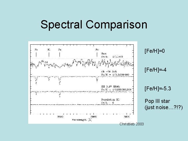 Spectral Comparison [Fe/H]=0 [Fe/H]=-4 [Fe/H]=-5. 3 Pop III star (just noise…? !? ) Christlieb