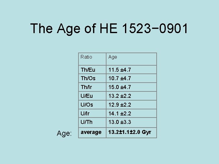 The Age of HE 1523− 0901 Age: Ratio Age Th/Eu 11. 5 ± 4.