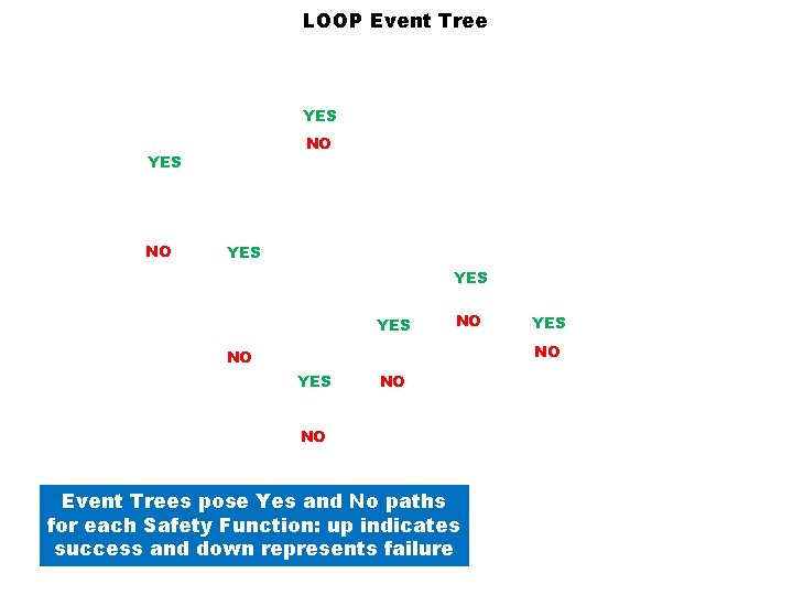 LOOP Event Tree YES NO YES YES NO NO Event Trees pose Yes and