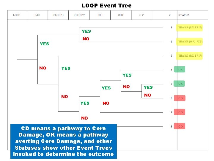 LOOP Event Tree YES NO YES YES NO NO CD means a pathway to