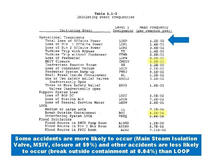 Some accidents are more likely to occur (Main Steam Isolation Valve, MSIV, closure at
