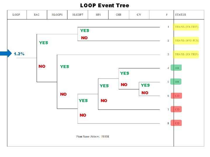 LOOP Event Tree YES NO YES 1. 2% NO YES YES NO NO 