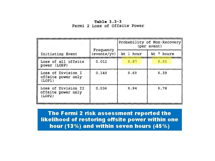 The Fermi 2 risk assessment reported the likelihood of restoring offsite power within one