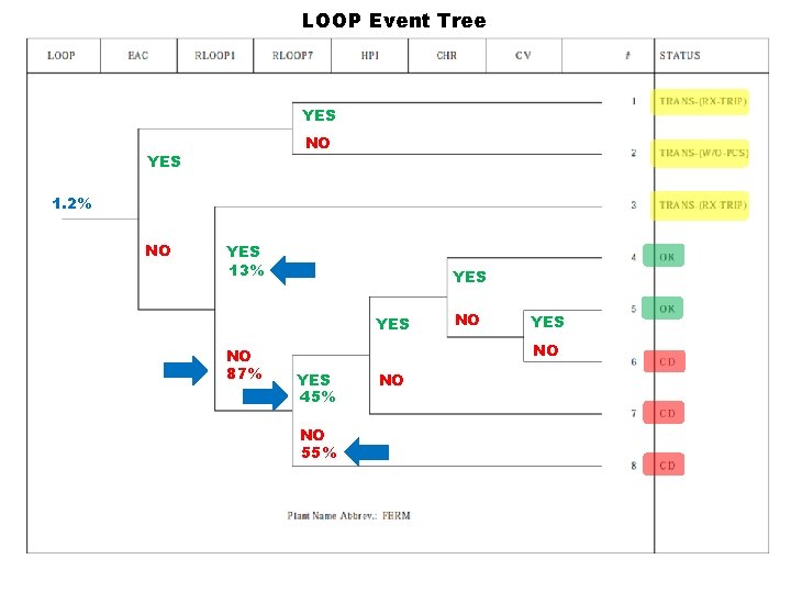 LOOP Event Tree YES NO YES 1. 2% NO YES 13% YES NO 87%