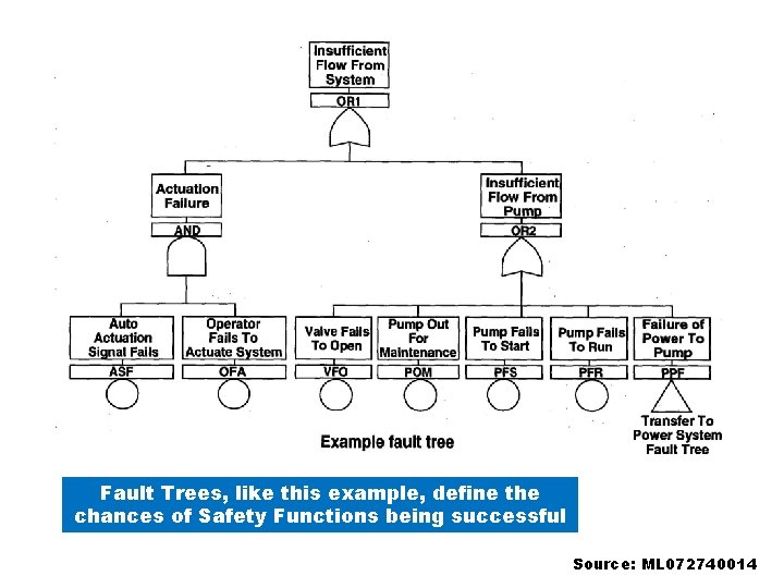 Fault Trees, like this example, define the chances of Safety Functions being successful Source: