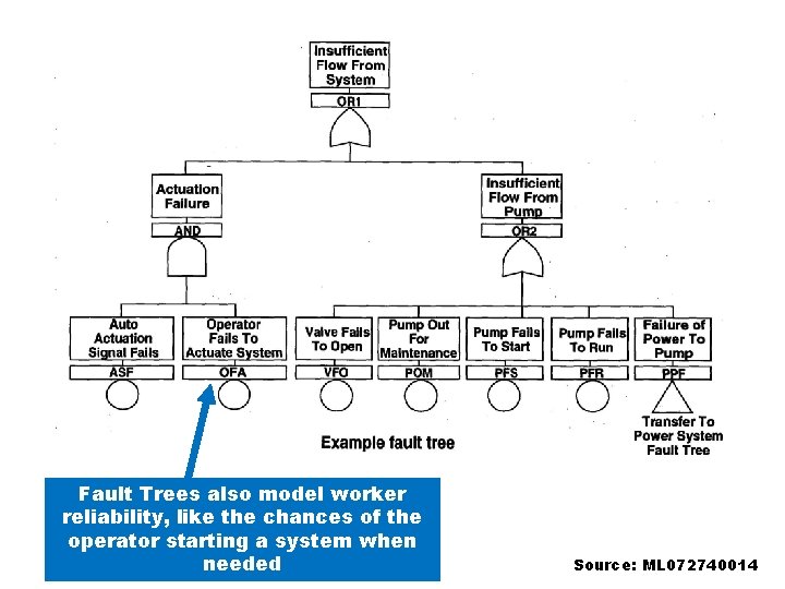 Fault Trees also model worker reliability, like the chances of the operator starting a
