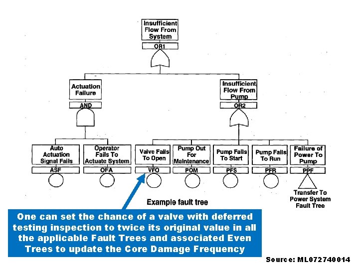 One can set the chance of a valve with deferred testing inspection to twice