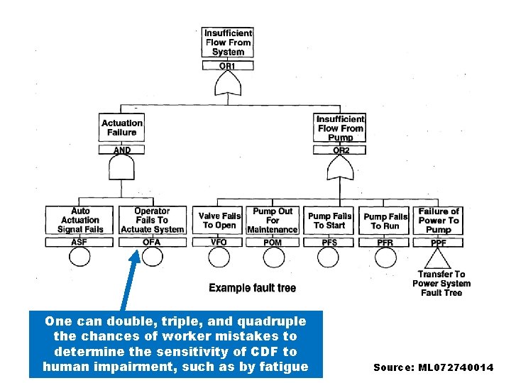 One can double, triple, and quadruple the chances of worker mistakes to determine the