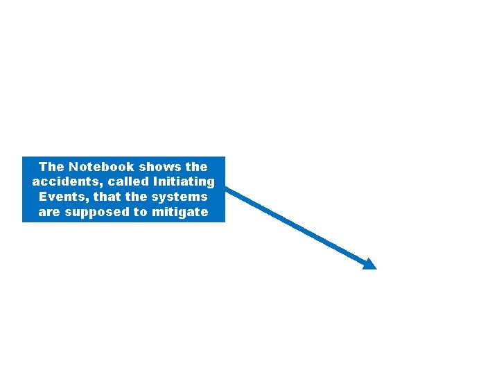The Notebook shows the accidents, called Initiating Events, that the systems are supposed to