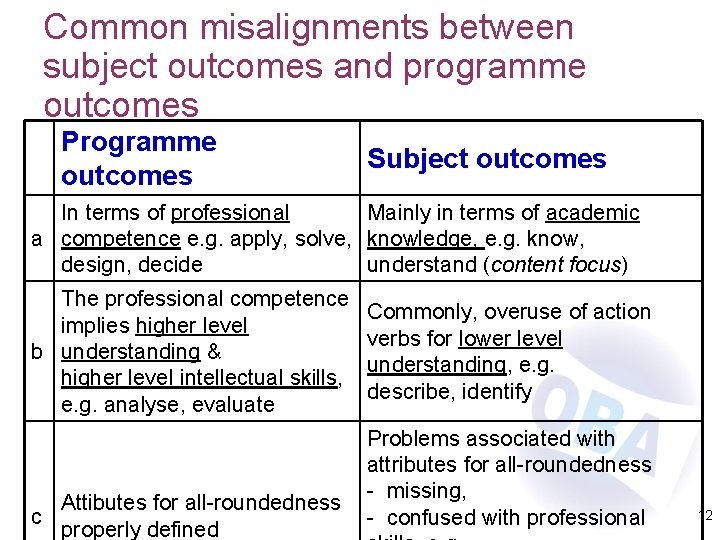 Common misalignments between subject outcomes and programme outcomes Programme outcomes Subject outcomes In terms