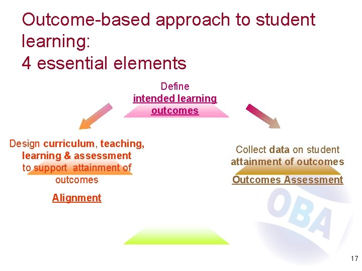 Outcome-based approach to student learning: 4 essential elements Define intended learning outcomes Design curriculum,