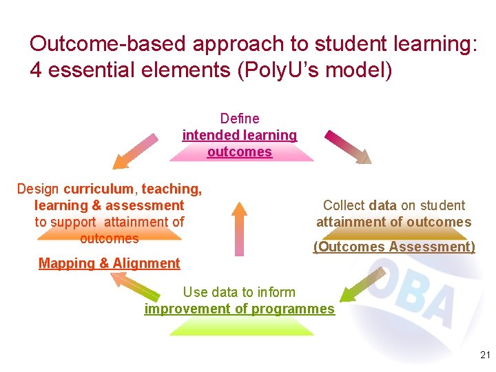 Outcome-based approach to student learning: 4 essential elements (Poly. U’s model) Define intended learning