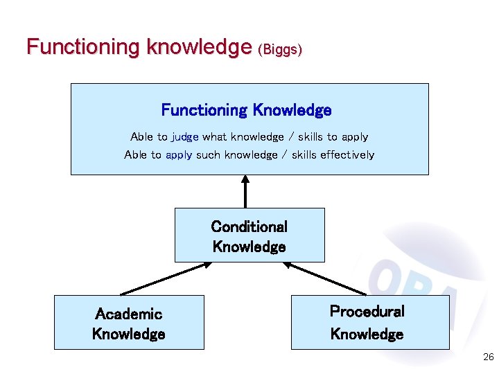 Functioning knowledge (Biggs) Functioning Knowledge Able to judge what knowledge / skills to apply