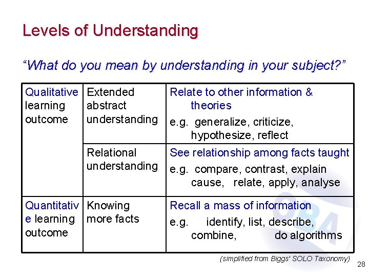 Levels of Understanding “What do you mean by understanding in your subject? ” Qualitative