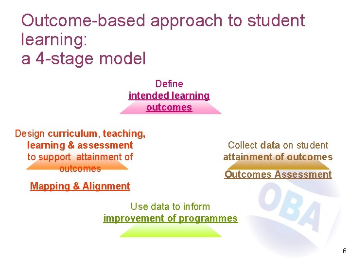 Outcome-based approach to student learning: a 4 -stage model Define intended learning outcomes Design