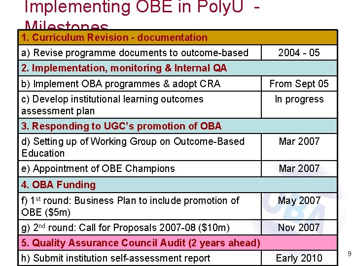 Implementing OBE in Poly. U Milestones 1. Curriculum Revision - documentation a) Revise programme
