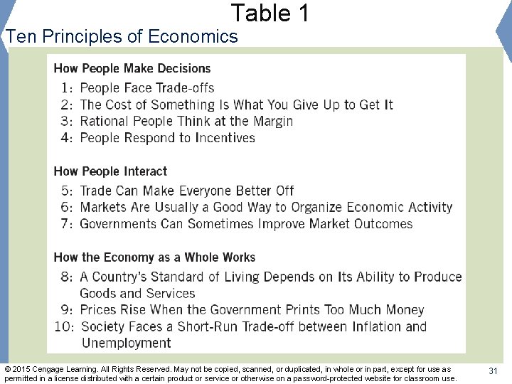 Table 1 Ten Principles of Economics © 2015 Cengage Learning. All Rights Reserved. May