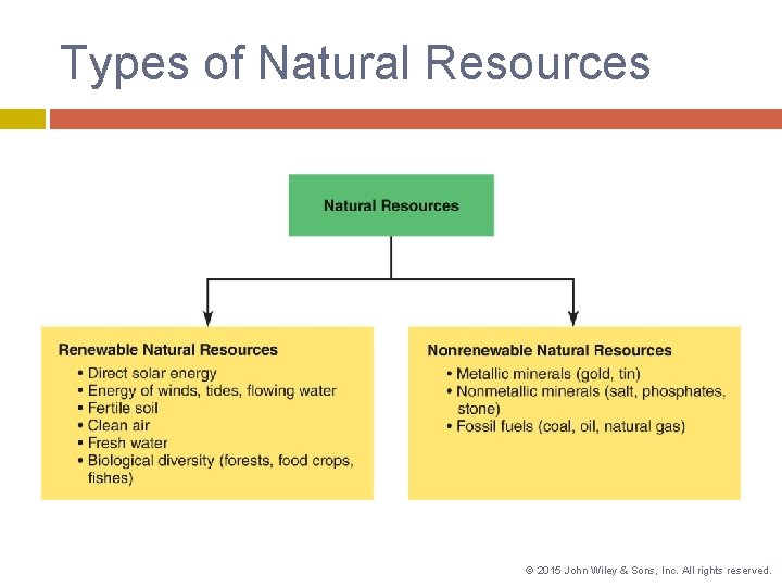 Types of Natural Resources © 2015 John Wiley & Sons, Inc. All rights reserved.