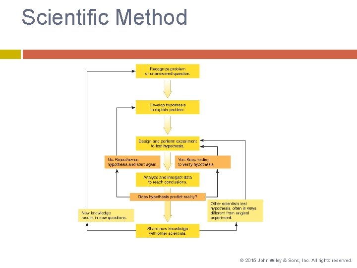 Scientific Method © 2015 John Wiley & Sons, Inc. All rights reserved. 