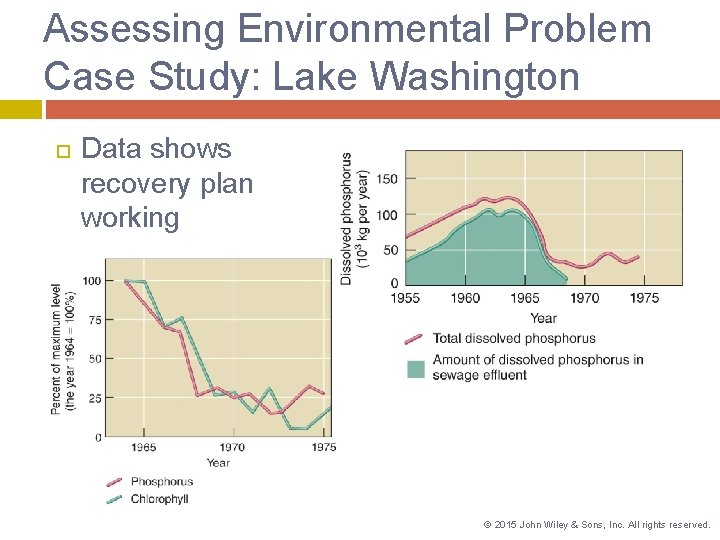 Assessing Environmental Problem Case Study: Lake Washington Data shows recovery plan working © 2015