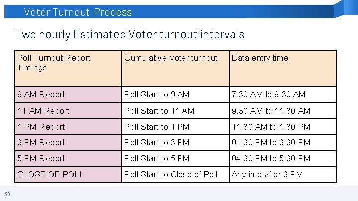 Voter Turnout Process Two hourly Estimated Voter turnout intervals 38 Poll Turnout Report Timings