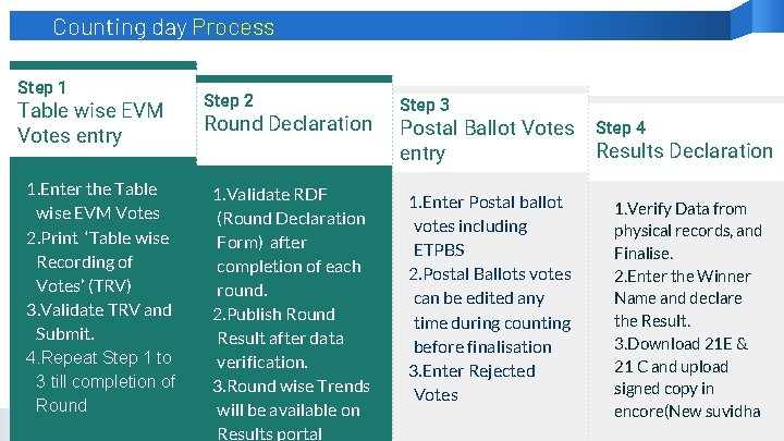 Counting day Process Step 1 Table wise EVM Votes entry 1. Enter the Table