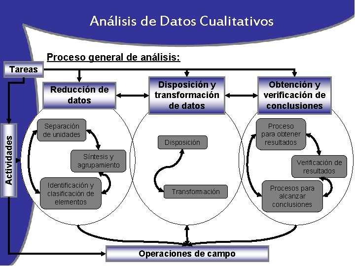 Análisis de Datos Cualitativos Proceso general de análisis: Tareas Actividades Reducción de datos Disposición