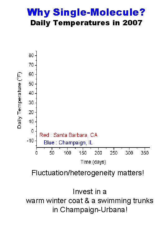 Why Single-Molecule? Daily Temperatures in 2007 �� Fluctuation/heterogeneity matters! Invest in a warm winter