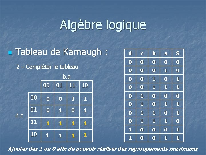 Algèbre logique n Tableau de Karnaugh : 2 – Compléter le tableau b. a