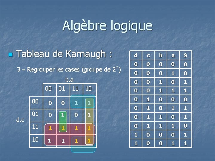 Algèbre logique n Tableau de Karnaugh : 3 – Regrouper les cases (groupe de