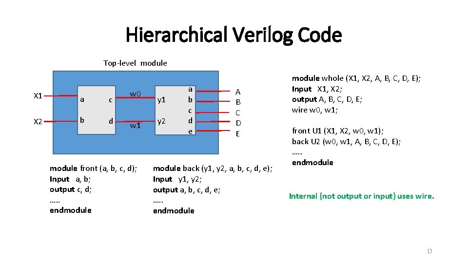 Hierarchical Verilog Code Top-level module X 1 a c X 2 b d w