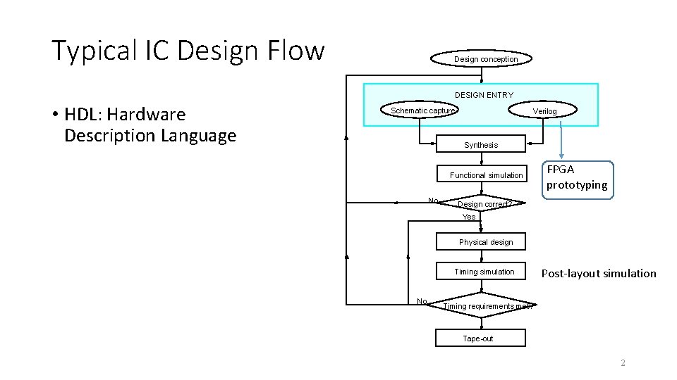 Typical IC Design Flow Design conception DESIGN ENTRY • HDL: Hardware Description Language Schematic