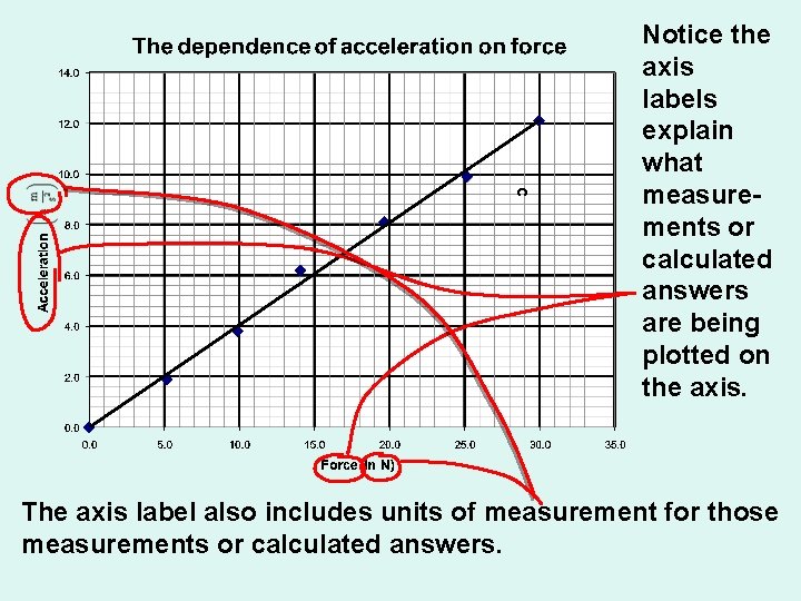 c Notice the axis labels explain what measurements or calculated answers are being plotted