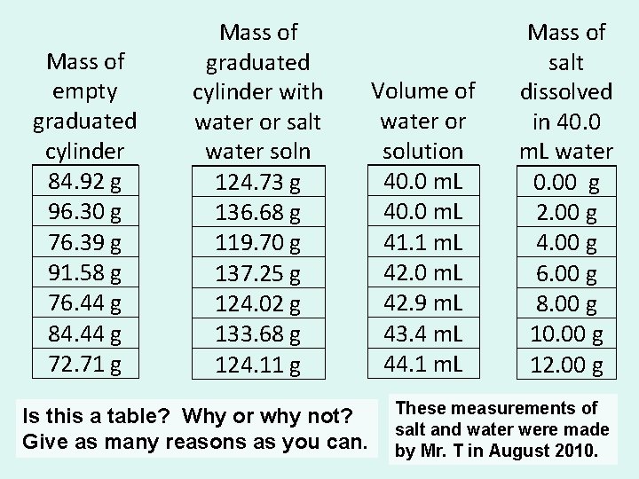 Mass of empty graduated cylinder 84. 92 g 96. 30 g 76. 39 g