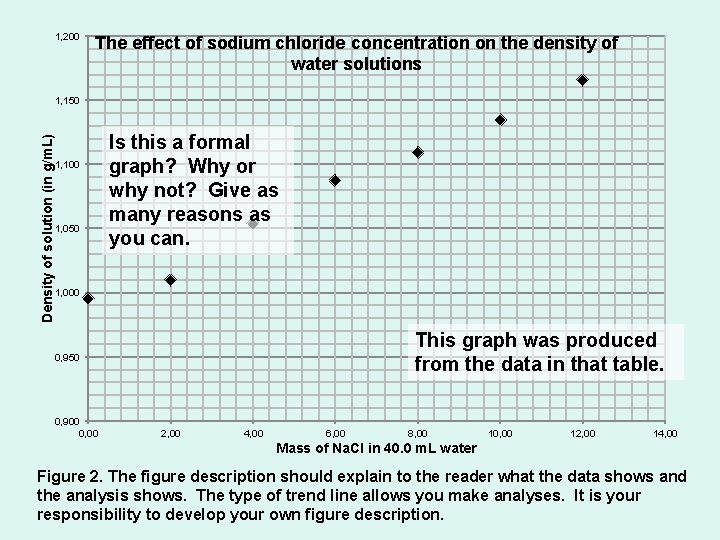 1, 200 The effect of sodium chloride concentration on the density of water solutions
