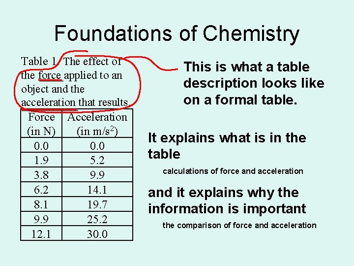 Foundations of Chemistry Table 1. The effect of the force applied to an object