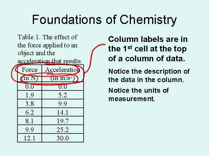 Foundations of Chemistry Table 1. The effect of the force applied to an object