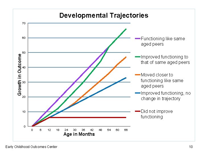 Developmental Trajectories 70 Functioning like same aged peers Growth in Outcome 60 50 Improved