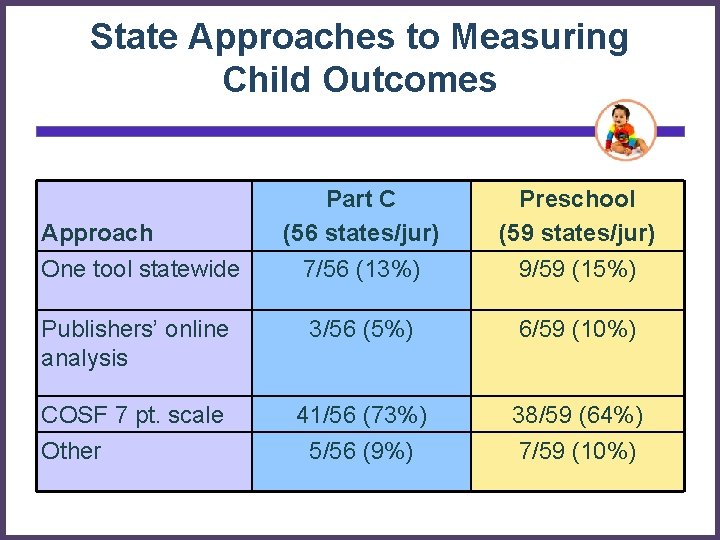 State Approaches to Measuring Child Outcomes Part C (56 states/jur) 7/56 (13%) Preschool (59