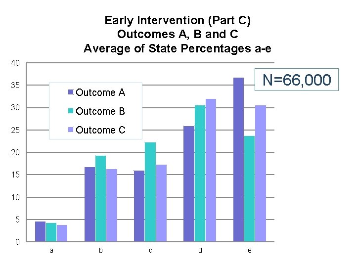 Early Intervention (Part C) Outcomes A, B and C Average of State Percentages a-e