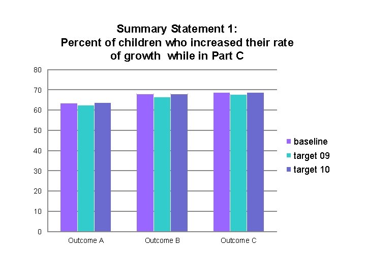 Summary Statement 1: Percent of children who increased their rate of growth while in