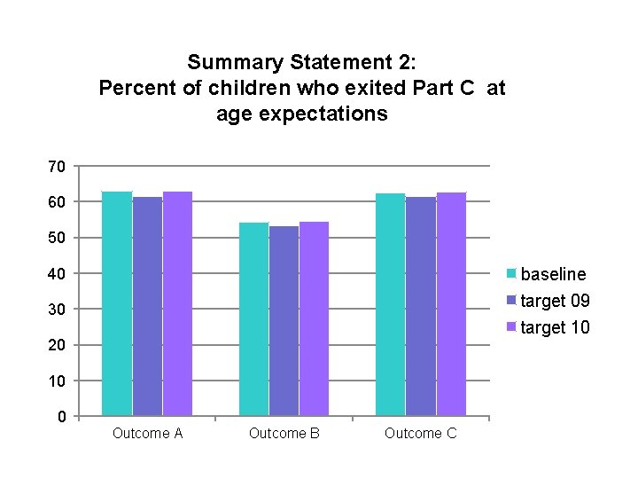 Summary Statement 2: Percent of children who exited Part C at age expectations 70