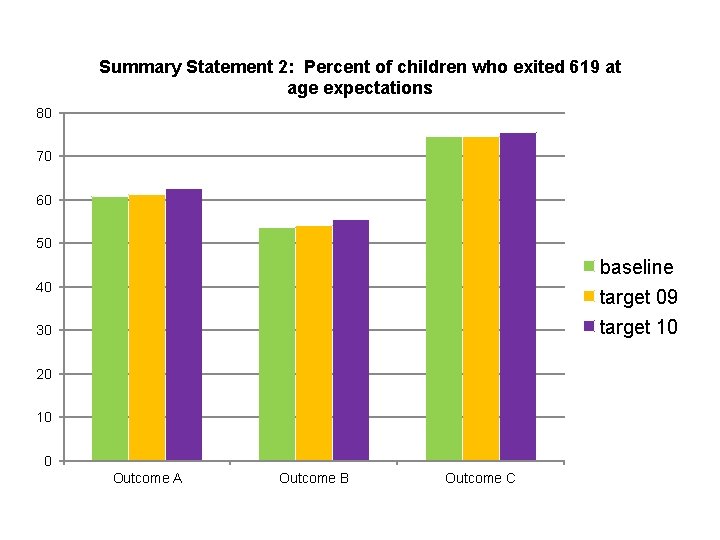 Summary Statement 2: Percent of children who exited 619 at age expectations 80 70