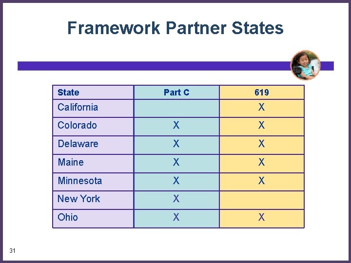 Framework Partner States State Part C California 31 619 X Colorado X X Delaware