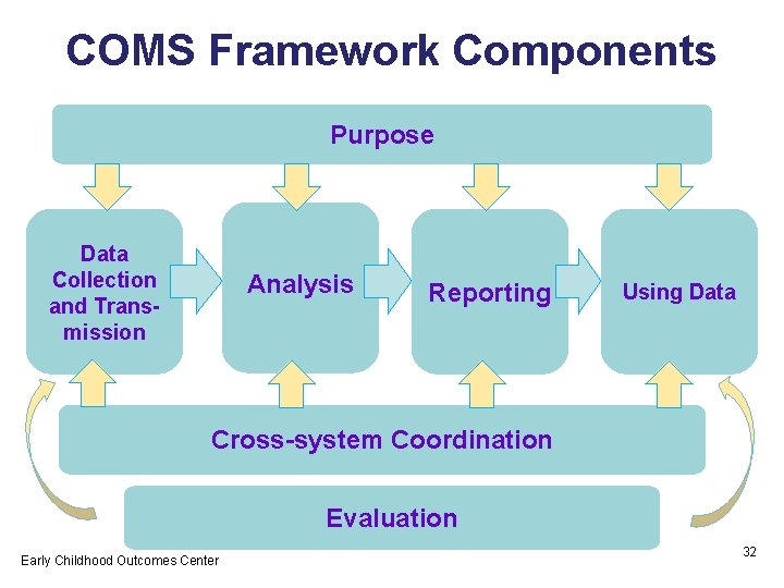 COMS Framework Components Purpose Data Collection and Transmission Analysis Reporting Using Data Cross-system Coordination